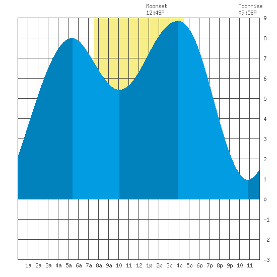 Bay City tide chart for Thursday, November 25, 2021