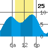 Bay City tide chart for Thursday, November 25, 2021