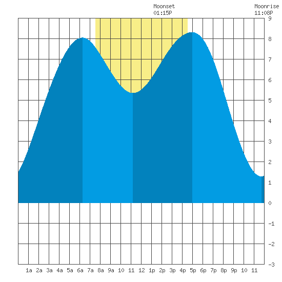 Bay City tide chart for Friday, November 26, 2021