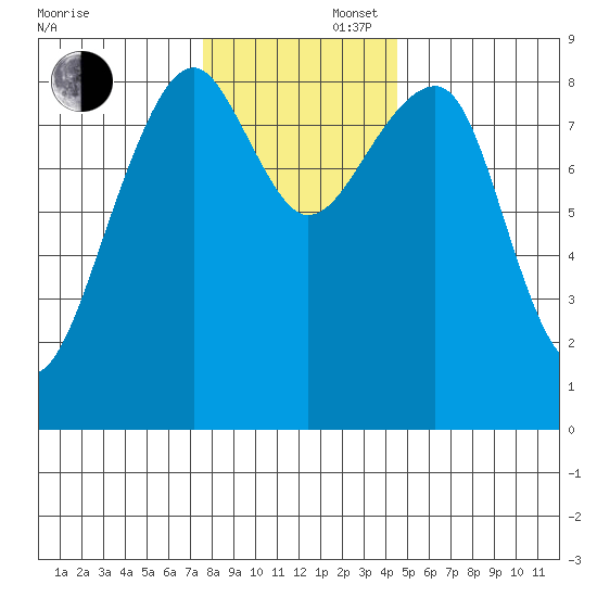 Bay City tide chart for Saturday, November 27, 2021
