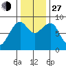 Bay City tide chart for Saturday, November 27, 2021
