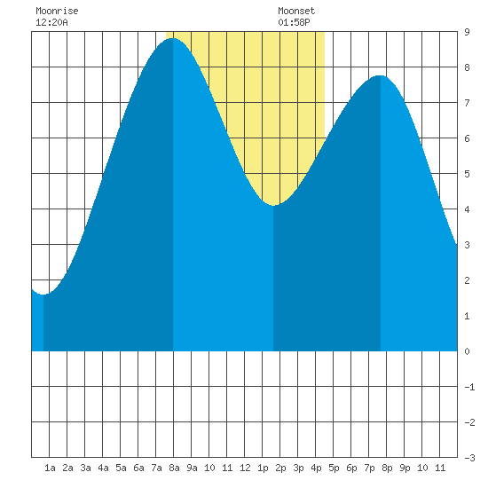 Bay City tide chart for Sunday, November 28, 2021
