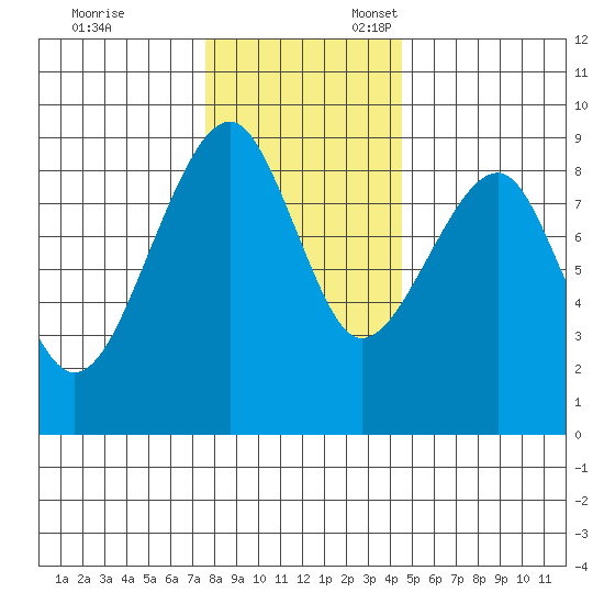 Bay City tide chart for Monday, November 29, 2021