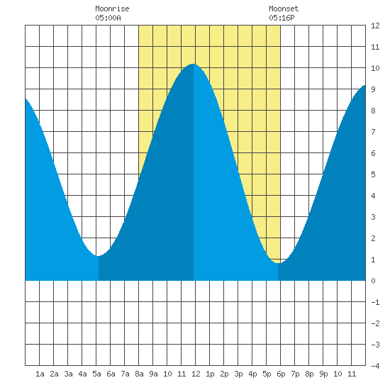 Bay City tide chart for Tuesday, November 2, 2021