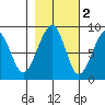Bay City tide chart for Tuesday, November 2, 2021