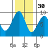 Bay City tide chart for Tuesday, November 30, 2021