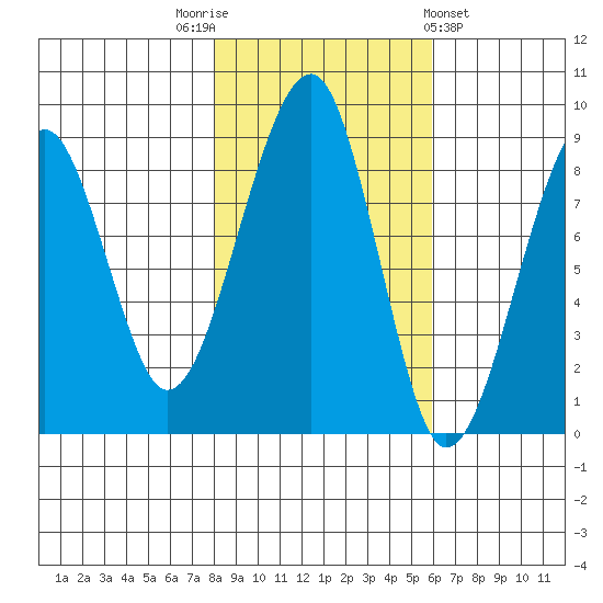 Bay City tide chart for Wednesday, November 3, 2021