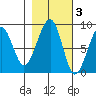 Bay City tide chart for Wednesday, November 3, 2021
