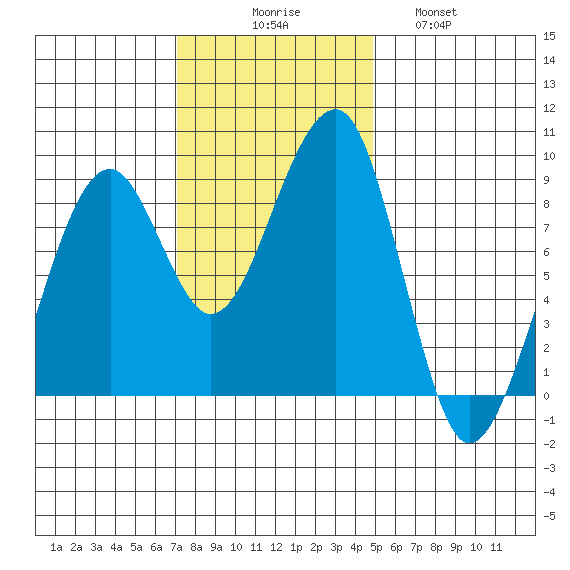 Bay City tide chart for Sunday, November 7, 2021