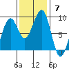 Bay City tide chart for Sunday, November 7, 2021
