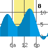 Bay City tide chart for Monday, November 8, 2021