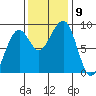 Bay City tide chart for Tuesday, November 9, 2021