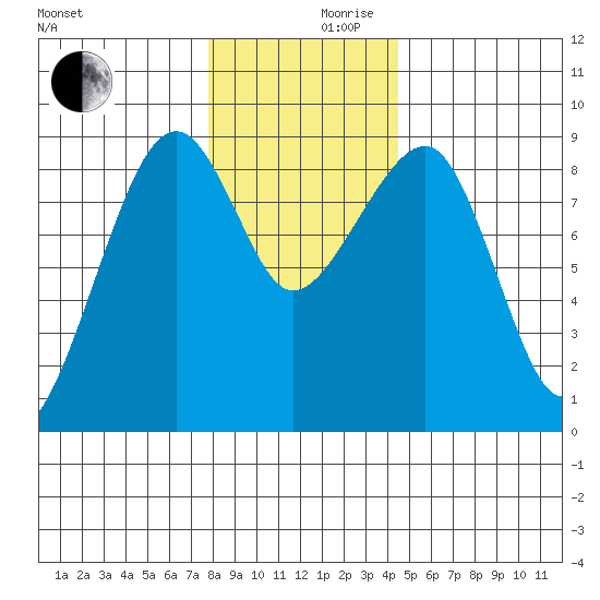 Bay City tide chart for Friday, December 10, 2021
