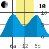 Bay City tide chart for Friday, December 10, 2021
