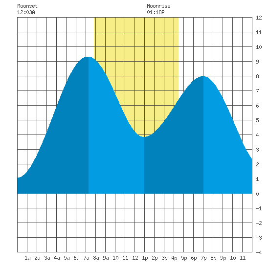 Bay City tide chart for Saturday, December 11, 2021