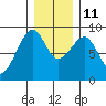 Bay City tide chart for Saturday, December 11, 2021