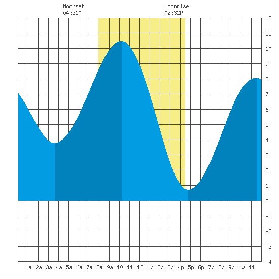 Bay City tide chart for Wednesday, December 15, 2021