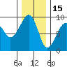Bay City tide chart for Wednesday, December 15, 2021