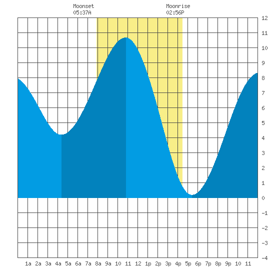 Bay City tide chart for Thursday, December 16, 2021