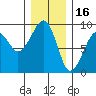 Bay City tide chart for Thursday, December 16, 2021