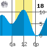 Bay City tide chart for Saturday, December 18, 2021