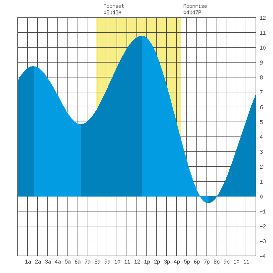 Bay City tide chart for Sunday, December 19, 2021
