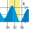 Bay City tide chart for Wednesday, December 1, 2021