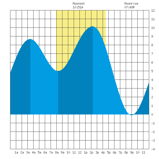 Bay City tide chart for Wednesday, December 22, 2021