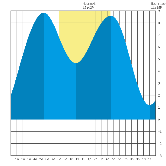 Bay City tide chart for Saturday, December 25, 2021