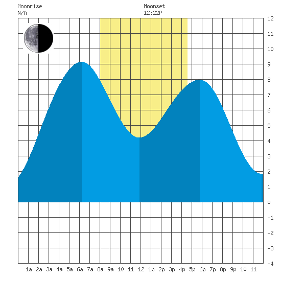 Bay City tide chart for Sunday, December 26, 2021