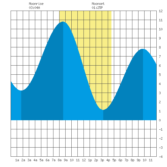 Bay City tide chart for Wednesday, December 29, 2021