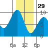 Bay City tide chart for Wednesday, December 29, 2021