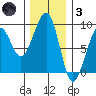 Bay City tide chart for Friday, December 3, 2021