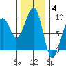 Bay City tide chart for Saturday, December 4, 2021
