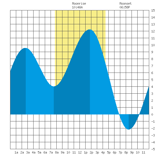Bay City tide chart for Monday, December 6, 2021