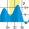 Bay City tide chart for Tuesday, December 7, 2021