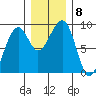Bay City tide chart for Wednesday, December 8, 2021