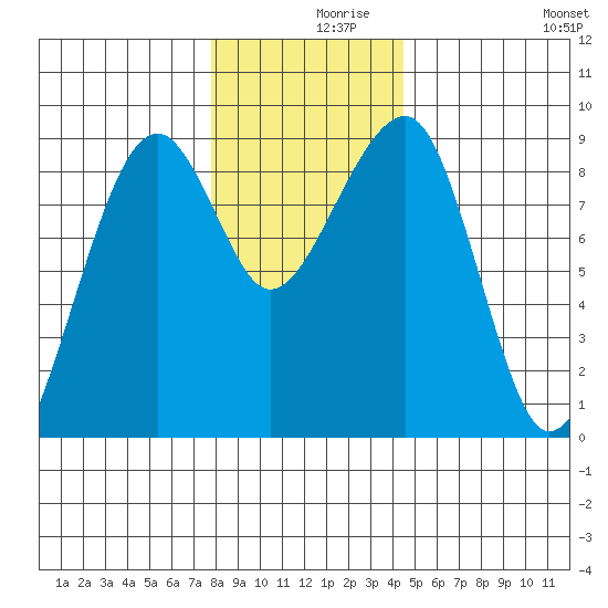 Bay City tide chart for Thursday, December 9, 2021
