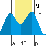 Bay City tide chart for Thursday, December 9, 2021
