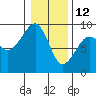 Bay City tide chart for Wednesday, January 12, 2022