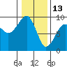 Bay City tide chart for Thursday, January 13, 2022