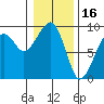 Bay City tide chart for Sunday, January 16, 2022