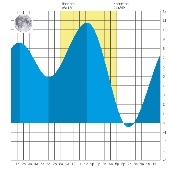 Bay City tide chart for Monday, January 17, 2022