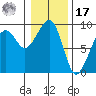Bay City tide chart for Monday, January 17, 2022