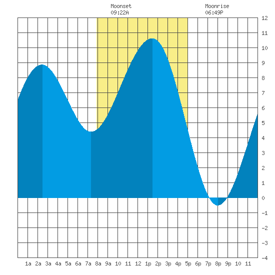 Bay City tide chart for Wednesday, January 19, 2022