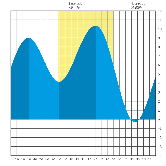 Bay City tide chart for Thursday, January 20, 2022