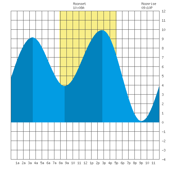 Bay City tide chart for Friday, January 21, 2022
