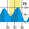 Bay City tide chart for Friday, January 21, 2022