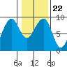 Bay City tide chart for Saturday, January 22, 2022