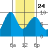 Bay City tide chart for Monday, January 24, 2022
